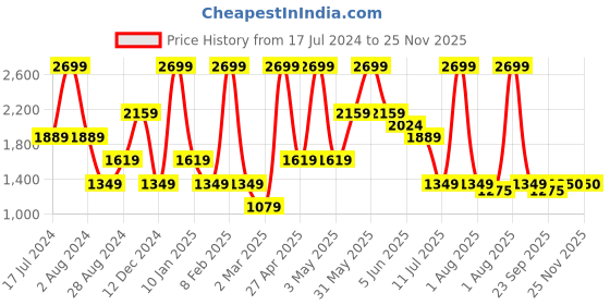 myntra.com Peppermint Girls Abstract Printed Fit & Flare Dress peppermint Price History Graph from 17 Jul 2024 to 25 Nov 2025
