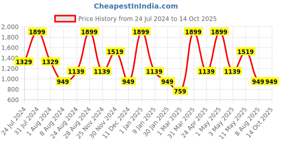 myntra.com Peppermint Girls Abstract Printed Flared Pleated Dungarees peppermint Price History Graph from 24 Jul 2024 to 13 Oct 2025