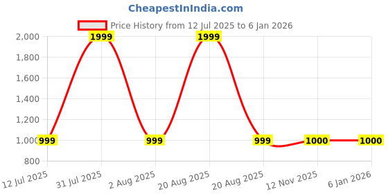 myntra.com Peppermint Girls Abstract Printed Flared Sleeves Fit & Flare Dress peppermint Price History Graph from 12 Jul 2025 to 5 Jan 2026