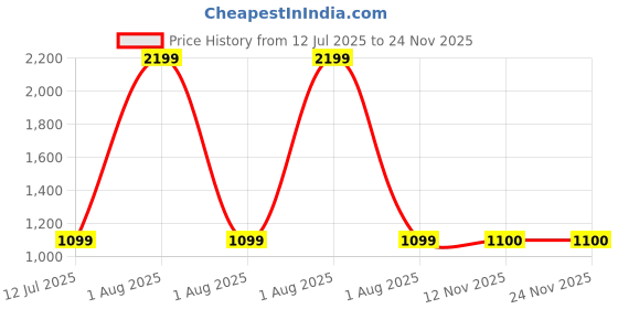 myntra.com Peppermint Girls Abstract Printed Flared Sleeves Sequined Fit & Flare Dress peppermint Price History Graph from 12 Jul 2025 to 23 Nov 2025