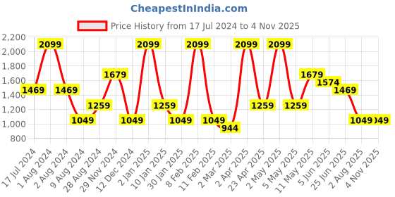 myntra.com Peppermint Girls Abstract Printed Kimono Sleeves Fit & Flare Dress peppermint Price History Graph from 17 Jul 2024 to 1 Nov 2025