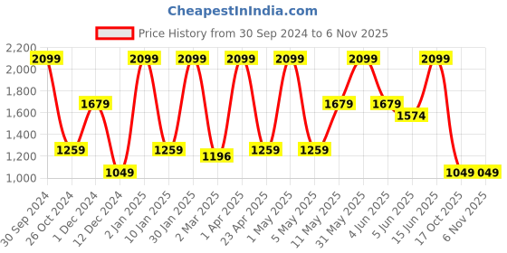 myntra.com Peppermint Girls Abstract Printed Mock Neck Bell Sleeves Fit & Flare Dress peppermint Price History Graph from 30 Sep 2024 to 3 Nov 2025