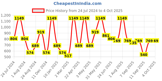 myntra.com Peppermint Girls Abstract Printed One Shoulder Blouson Top peppermint Price History Graph from 24 Jul 2024 to 4 Oct 2025