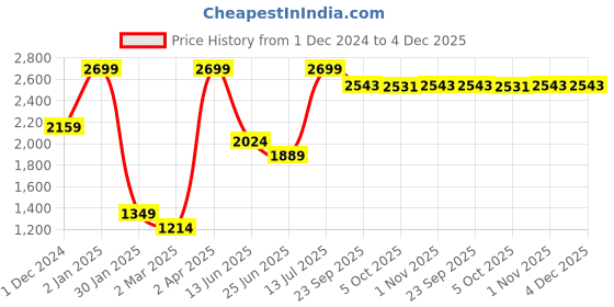 myntra.com Peppermint Girls Abstract Printed Pinafore Dress peppermint Price History Graph from 1 Dec 2024 to 4 Dec 2025