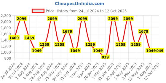 myntra.com Peppermint Girls Abstract Printed Pleated Dungaree peppermint Price History Graph from 24 Jul 2024 to 12 Oct 2025