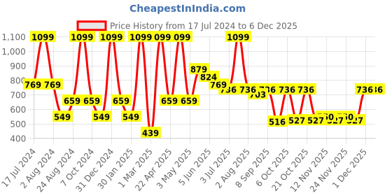 myntra.com Peppermint Girls Abstract Printed Puff Sleeves Top peppermint Price History Graph from 17 Jul 2024 to 5 Dec 2025