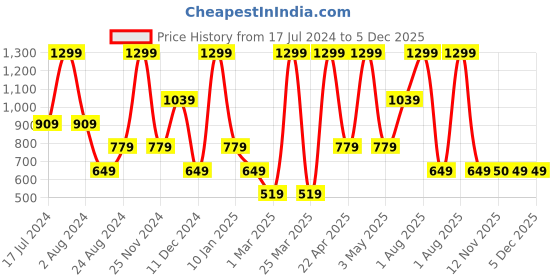 myntra.com Peppermint Girls Abstract Printed Ruffle Detailed Top peppermint Price History Graph from 17 Jul 2024 to 5 Dec 2025