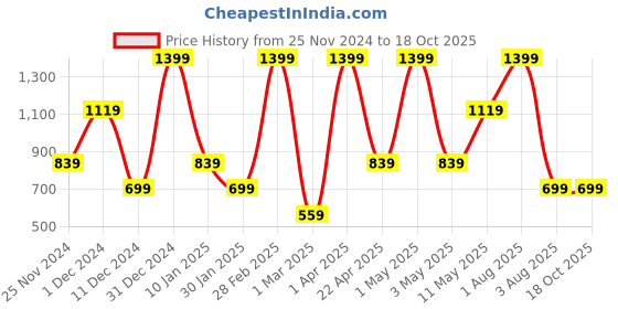 myntra.com Peppermint Girls Abstract Printed Ruffled Georgette Top peppermint Price History Graph from 25 Nov 2024 to 18 Oct 2025
