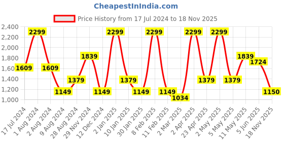 myntra.com Peppermint Girls Abstract Printed Ruffles Fit & Flare Dress peppermint Price History Graph from 17 Jul 2024 to 18 Nov 2025