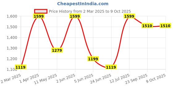 myntra.com Peppermint Girls Abstract Printed Sheath Dress peppermint Price History Graph from 2 Mar 2025 to 4 Oct 2025