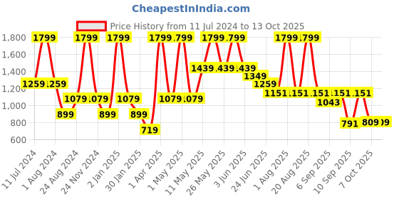 myntra.com Peppermint Girls Abstract Printed Shoulder Straps Ruffled A-Line Dress peppermint Price History Graph from 11 Jul 2024 to 4 Oct 2025