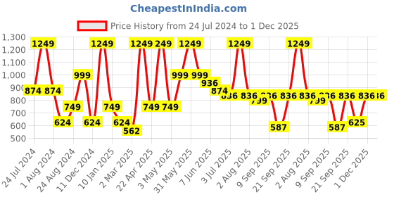 myntra.com Peppermint Girls Abstract Printed Shoulder Straps Ruffles Smocked Blouson Top peppermint Price History Graph from 24 Jul 2024 to 1 Dec 2025