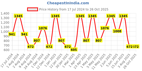 myntra.com Peppermint Girls Abstract Printed Tie-Ups Sheath Dress peppermint Price History Graph from 17 Jul 2024 to 26 Oct 2025