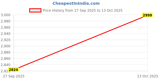 myntra.com Peppermint Girls Appliqued A-Line Dungarees With Top peppermint Price History Graph from 27 Sep 2025 to 13 Oct 2025