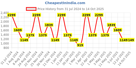 myntra.com Peppermint Girls Basic Jumpsuit peppermint Price History Graph from 31 Jul 2024 to 14 Oct 2025