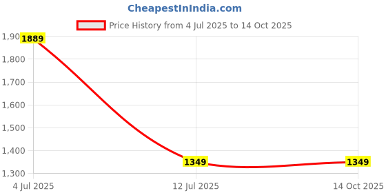 myntra.com Peppermint Girls Basic Jumpsuit with Lace Inserts peppermint Price History Graph from 4 Jul 2025 to 14 Oct 2025