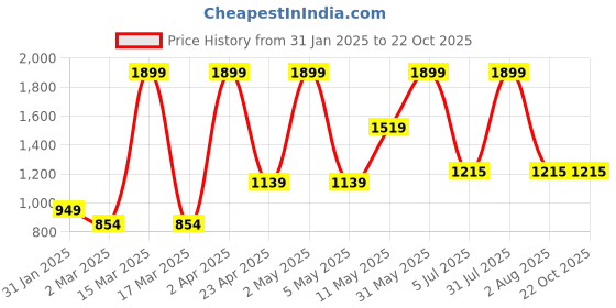 myntra.com Peppermint Girls Blue & Green Denim Pinafore Dress With Tshirt peppermint Price History Graph from 31 Jan 2025 to 21 Oct 2025