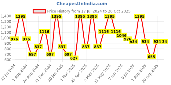 myntra.com Peppermint Girls Blue & Red Printed Tunic with Leggings peppermint Price History Graph from 17 Jul 2024 to 26 Oct 2025