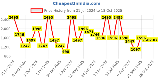 myntra.com Peppermint Girls Blue & White Printed Basic Jumpsuit peppermint Price History Graph from 31 Jul 2024 to 17 Oct 2025