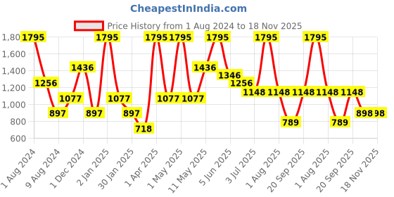 myntra.com Peppermint Girls Blue & White Top With Shorts peppermint Price History Graph from 1 Aug 2024 to 17 Nov 2025
