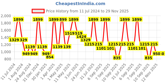 myntra.com Peppermint Girls Blue Embellished Net A-Line Dress peppermint Price History Graph from 11 Jul 2024 to 29 Nov 2025