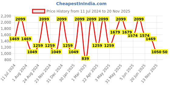 myntra.com Peppermint Girls Bow Detailed Fit & Flare Dress peppermint Price History Graph from 11 Jul 2024 to 19 Nov 2025
