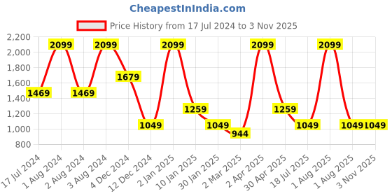 myntra.com Peppermint Girls Bow Detailed Shirt Dress peppermint Price History Graph from 17 Jul 2024 to 3 Nov 2025