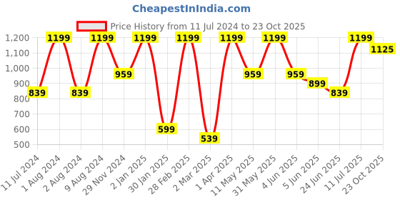 myntra.com Peppermint Girls Candy Striped Cuban Collar Cotton A-Line Dress peppermint Price History Graph from 11 Jul 2024 to 23 Oct 2025