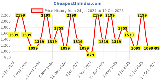 myntra.com Peppermint Girls Checked Dungaree peppermint Price History Graph from 24 Jul 2024 to 18 Oct 2025
