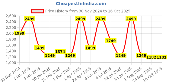 myntra.com Peppermint Girls Checked Dungaree With T-Shirt peppermint Price History Graph from 30 Nov 2024 to 15 Oct 2025