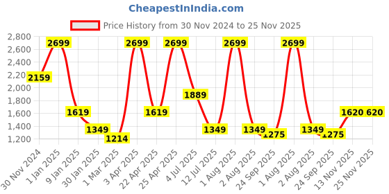 myntra.com Peppermint Girls Checked Dungarees peppermint Price History Graph from 30 Nov 2024 to 24 Nov 2025