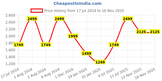 myntra.com Peppermint Girls Checked Fit & Flare Dress peppermint Price History Graph from 17 Jul 2024 to 16 Nov 2025