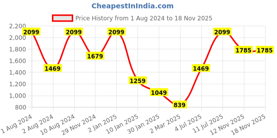 myntra.com Peppermint Girls Checked Fit & Flare Dress peppermint Price History Graph from 1 Aug 2024 to 17 Nov 2025
