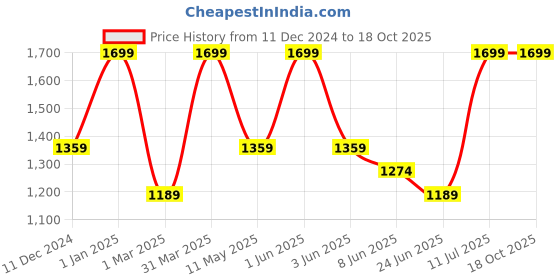 myntra.com Peppermint Girls Checked Flared Dungarees peppermint Price History Graph from 11 Dec 2024 to 18 Oct 2025
