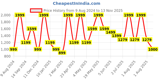 myntra.com Peppermint Girls Checked Pinafore Dress peppermint Price History Graph from 9 Aug 2024 to 13 Nov 2025