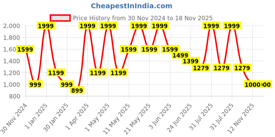myntra.com Peppermint Girls Checked Pinafore Dress peppermint Price History Graph from 30 Nov 2024 to 17 Nov 2025