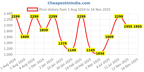 myntra.com Peppermint Girls Checked Pleated Fit & Flare Dress peppermint Price History Graph from 1 Aug 2024 to 16 Nov 2025