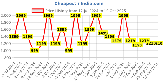 myntra.com Peppermint Girls Checked Polyester Longline Tailored Jacket peppermint Price History Graph from 17 Jul 2024 to 10 Oct 2025