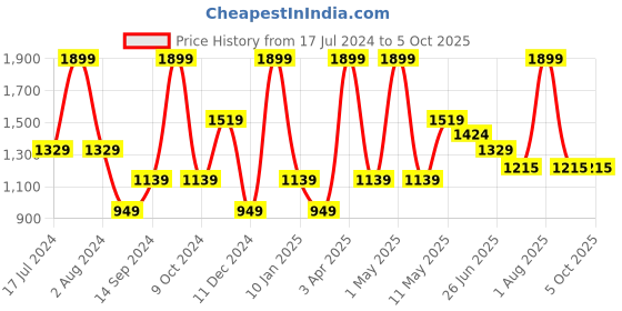 myntra.com Peppermint Girls Checked Polyester Longline Tailored Jacket peppermint Price History Graph from 17 Jul 2024 to 5 Oct 2025