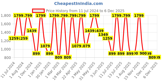 myntra.com Peppermint Girls Checked Printed Mock Neck Puff Sleeves Party A-Line Dress peppermint Price History Graph from 11 Jul 2024 to 4 Dec 2025