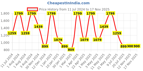 myntra.com Peppermint Girls Checked Puff Sleeves Fit & Flare Dress peppermint Price History Graph from 11 Jul 2024 to 17 Nov 2025