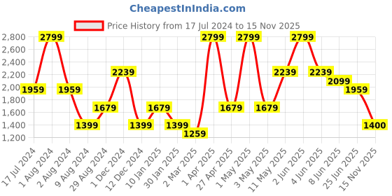 myntra.com Peppermint Girls Checked Round Neck Fit & Flare Dress With Jacket peppermint Price History Graph from 17 Jul 2024 to 15 Nov 2025