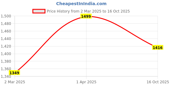 myntra.com Peppermint Girls Checked Shoulder Straps Sleeveless Top with Shorts peppermint Price History Graph from 2 Mar 2025 to 16 Oct 2025