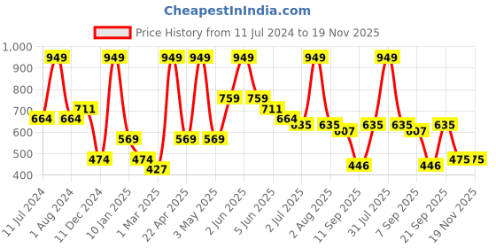 myntra.com Peppermint Girls Checked Sleeveless Top peppermint Price History Graph from 11 Jul 2024 to 19 Nov 2025
