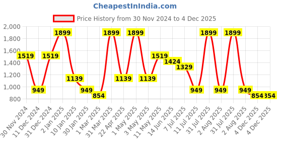 myntra.com Peppermint Girls Checked Square Neck Top with Shorts peppermint Price History Graph from 30 Nov 2024 to 4 Dec 2025