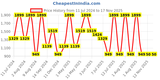 myntra.com Peppermint Girls Checked Top with Skirt peppermint Price History Graph from 11 Jul 2024 to 16 Nov 2025