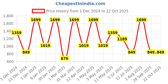 myntra.com Peppermint Girls Classic Faded High-Rise Culottes Trousers peppermint Price History Graph from 1 Dec 2024 to 21 Oct 2025