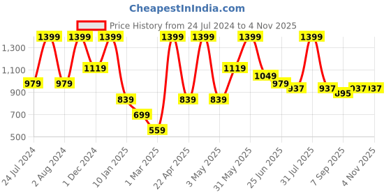 myntra.com Peppermint Girls Classic Skinny Fit High-Rise Denim Trousers peppermint Price History Graph from 24 Jul 2024 to 2 Nov 2025