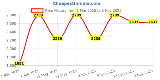 myntra.com Peppermint Girls Cold-Shoulder Fit & Flare Dress peppermint Price History Graph from 1 Mar 2025 to 2 Nov 2025