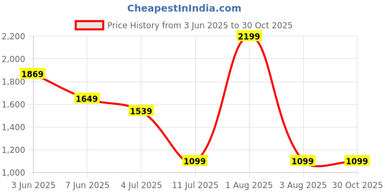 myntra.com Peppermint Girls Colourblocked Chiffon Sheath Dress peppermint Price History Graph from 3 Jun 2025 to 30 Oct 2025